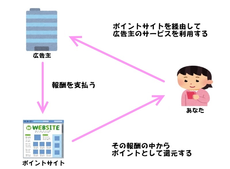 ポイントサイトの仕組み