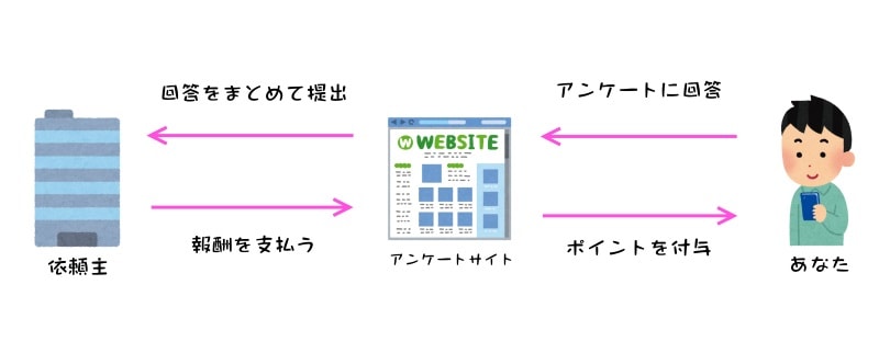 アンケートサイトの仕組み