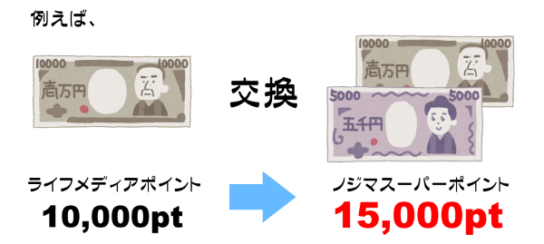 交換で1.5倍