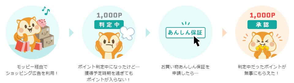 モッピー安心のお買い物保証制度
